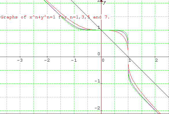 x^n+y^n=1 odd powers